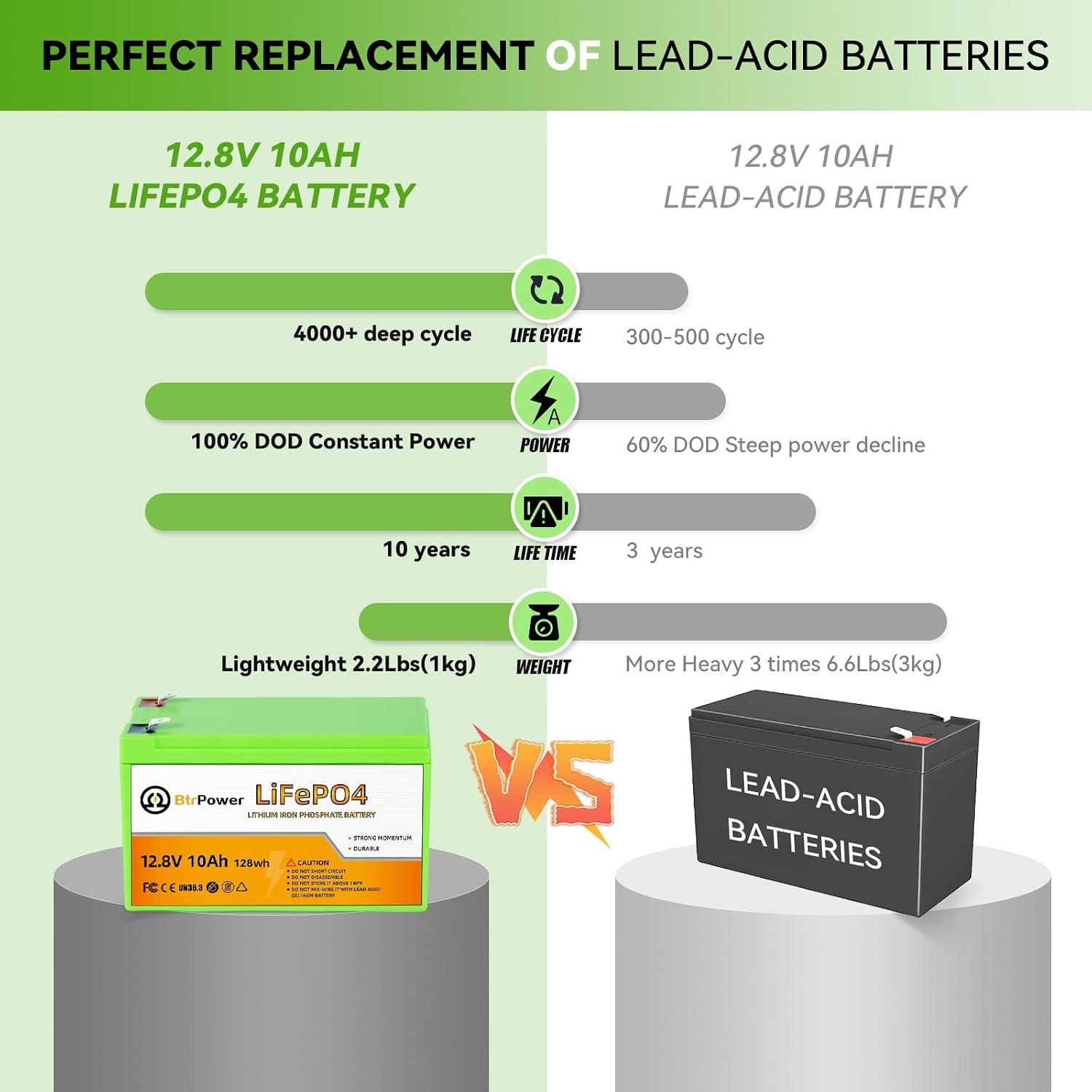 12V 10Ah LiFePO4 Battery 10A BMS Cyberpower UPS, Fishfinder, Power Wheels